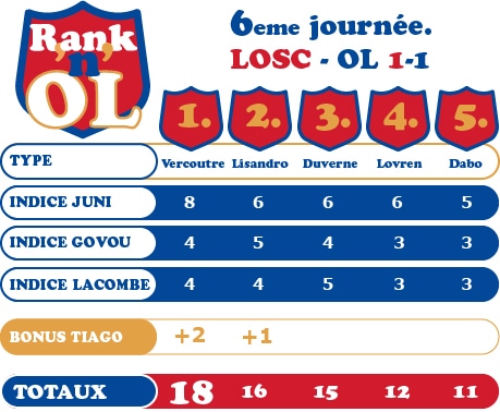 Rank’n’OL #7 – Vercoutre, gardien de l’après