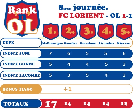 Tableau Rank'n'OL Lorient-Lyon