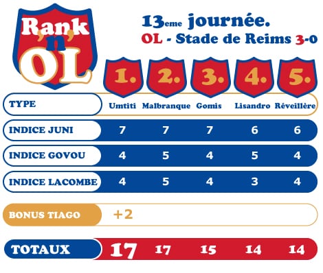 Rank'n'OL OL-Reims