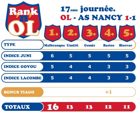 Classement des cinq meilleurs Lyonnais après Lyon-Nancy