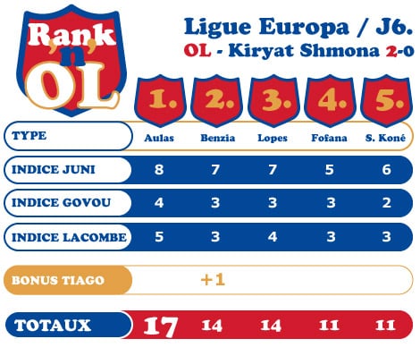 Rank'n'OL Aulas, Benzia, Lopes, Fofana, Koné