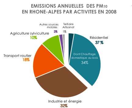 Emission-Particules-Fines-Rhone-Alpes