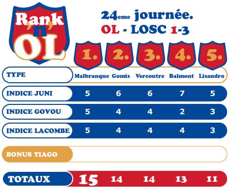 Olympique Lyonnais-LOSC