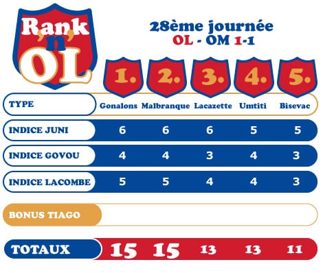 Rank'n'OL Lyon-Marseille