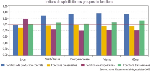 graph_metrop_Lyon_Grenoble-Insee