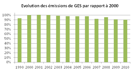 graphique GES