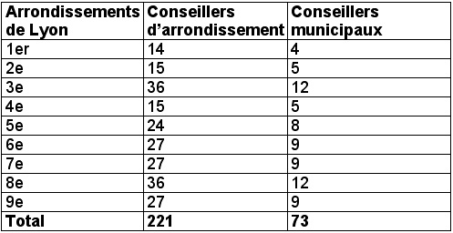 Conseillers d'arrondissements et conseillers municipaux à Lyon