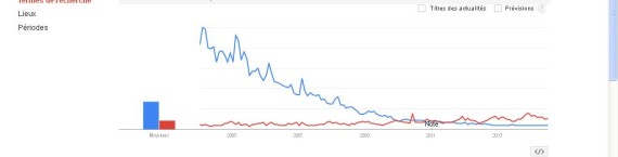 Grâce à un algorithme secret, Google peut faire une analyse statistique des recherches faites par les internautes. Capture d'écran de Google Tendance des recherches.