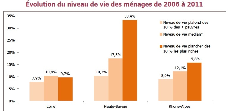 Lecture : Le niveau de vie plafond des 10% des habitants de la Loire les plus pauvres a augmenté de 7,9% en 5 ans. Il a augmenté de 10,4% pour le niveau de vie médian des Ligériens et de 9,7% pour les Ligériens les plus riches. Graphique : Mrie; Source : Insee.