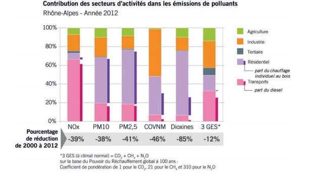 Contribution des secteurs d'activités dans les émissions de polluants en 2012