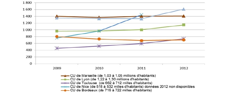 L'évolution de l'endettement par habitant (communautés urbaines). Capture d'écran rapport de la CRC sur la ville de Lyon