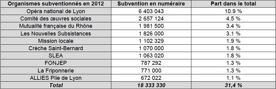 Principales subventions aux associations lyonnaises. Capture d'écran rapport de la CRC sur la ville de Lyon