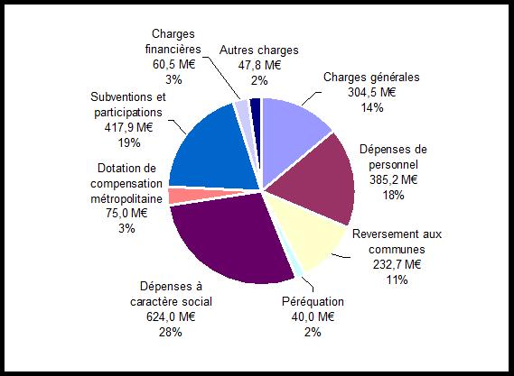 Répartition des dépenses de fonctionnement (budget principal de 2187,5 millions d'euros). Crédit : Métropole de Lyon.