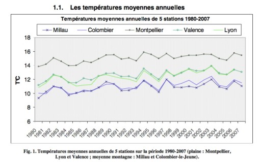 température Lyon-Montpellier