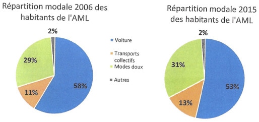 La part de la voiture a encore reculé entre 2006 et 2015.