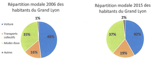 La part de la voiture est passée 51,9% en 1995 à 42% aujourd’hui sur le territoire du Grand Lyon.