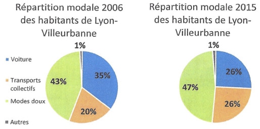 Aujourd’hui, la voiture représente un quart des déplacements sur Lyon-Villeurbanne.