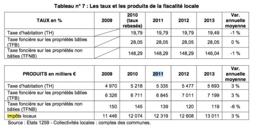 Extrait du rapport de la Chambre Régionales des Comptes d'Auvergne-Rhône-Alpes sur la gestion du Puy-en-Velay. Capture