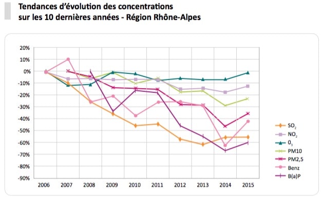 Capture d'écran Air Rhône-Alpes - bilan de la qualité de l'air 2015