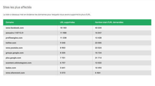 Capture d'écran de Google Transparency 