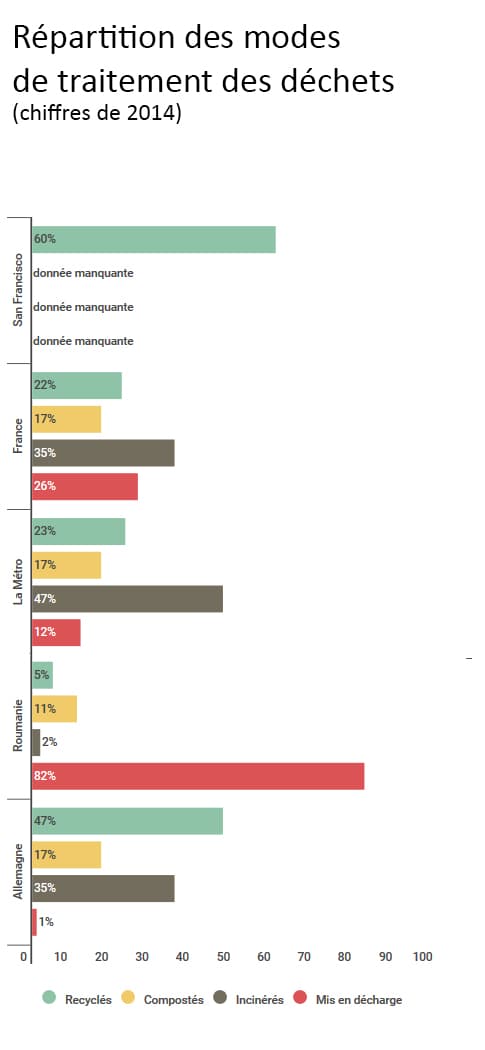 Répartition des modes de traitement des déchets