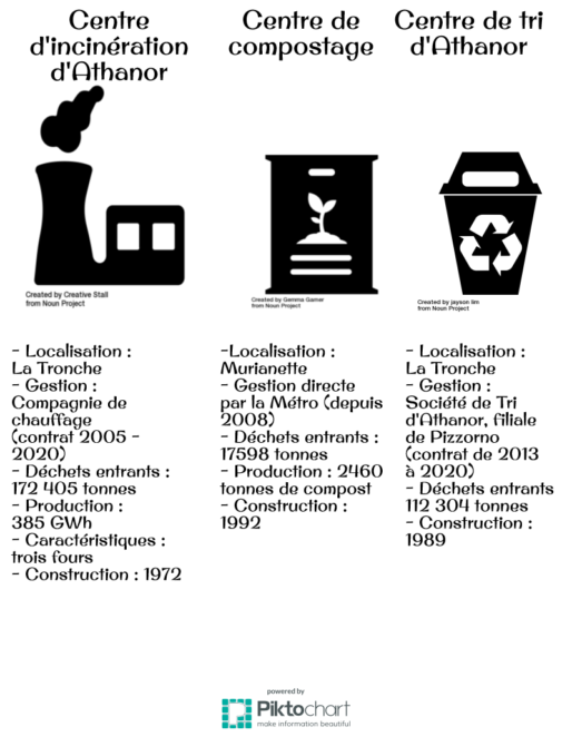 A Grenoble, la Métro possède la compétence du recyclage. Elle est propriétaire des terrains et des usines (centre de tri, centre de compostage, incinérateur). La collectivité peut choisir de gérer directement les usines, ou de recourir à une délégation de service public (DSP), c'est-à-dire que l'usine va être gérée par un entrepreneur privé, qui doit respecter le contrat passé avec la collectivité.