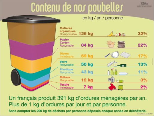 Panneau informatif présent dans l'usine de tri d'Athanor. Un tiers des ordures part dans la mauvaise poubelle.