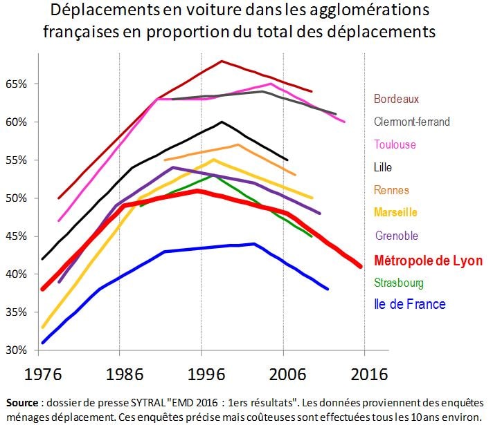 evolution-part-modale-voiture