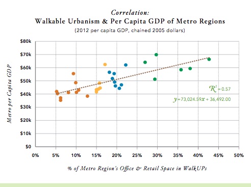 Corrélation entre le le PNB par habitant et le pourcentage d'emplois et commerces accessibles à pied et en transports en commun dans les grandes métropoles des Etats-Unis. Parmi le mieux classées (en vert), on trouve de droite à gauche : Washington, New York, Boston, San Francisco, Chicago, Seattle. Source : « Foot traffic ahead - Ranking walkable urbanism in America’s largest métros » par Christopher Leinberger.