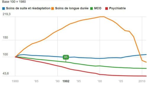 Fig. 1 : évolution du nombre de lits par discipline médicale en France - Source : IRDES