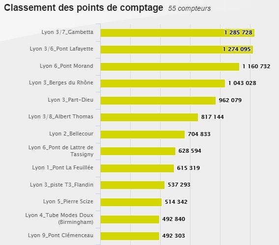 Classement des 10 premiers points de comptage de la Métropole de Lyon (4 dépassent le million de cyclistes annuel)