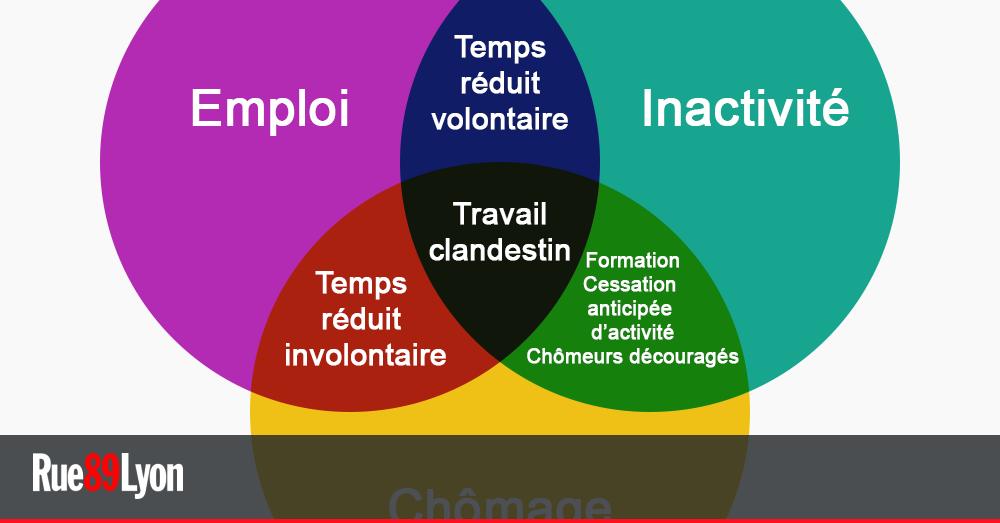 Le halo du chômage crédit dikeo.fr | Rue89Lyon