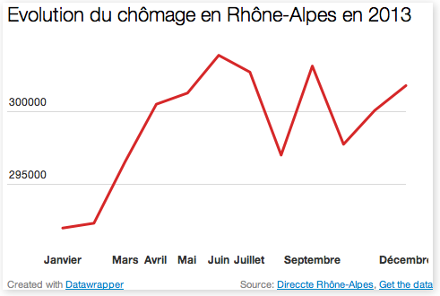 Chômage graphique Rhône Alpes 2013