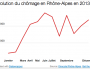 Chômage graphique Rhône Alpes 2013