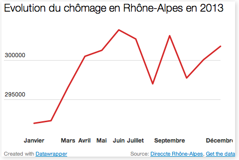 [Graphique] Une année d’augmentation du chômage en Rhône-Alpes et dans le Rhône
