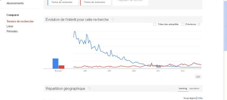 Rhône-Alpes/Auvergne sur Google : « Saucisson et sport en chambre » Versus « tunning et anorexie »