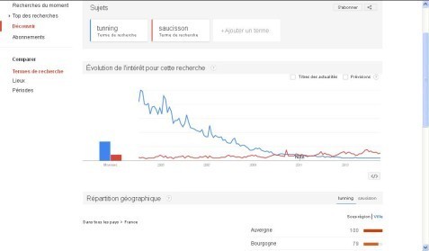 Grâce à un algorithme secret, Google peut faire une analyse statistique des recherches faites par les internautes. Capture d'écran de Google Tendance des recherches.