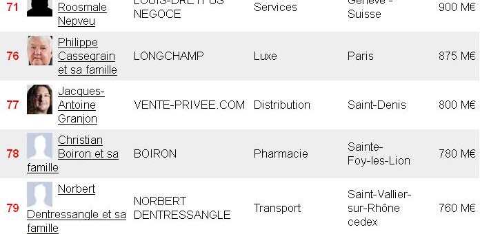 Qui sont les plus riches Rhodaniens ?