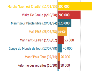 Les plus grosses manifestations à Lyon depuis la Libération.