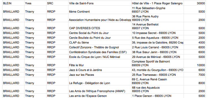 Réserve parlementaire : ce qu’ont financé les députés du Rhône en 2014