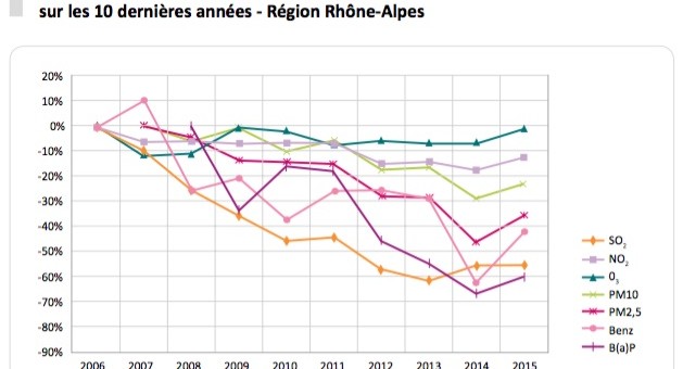 L’air de Lyon encore plus pollué en 2015