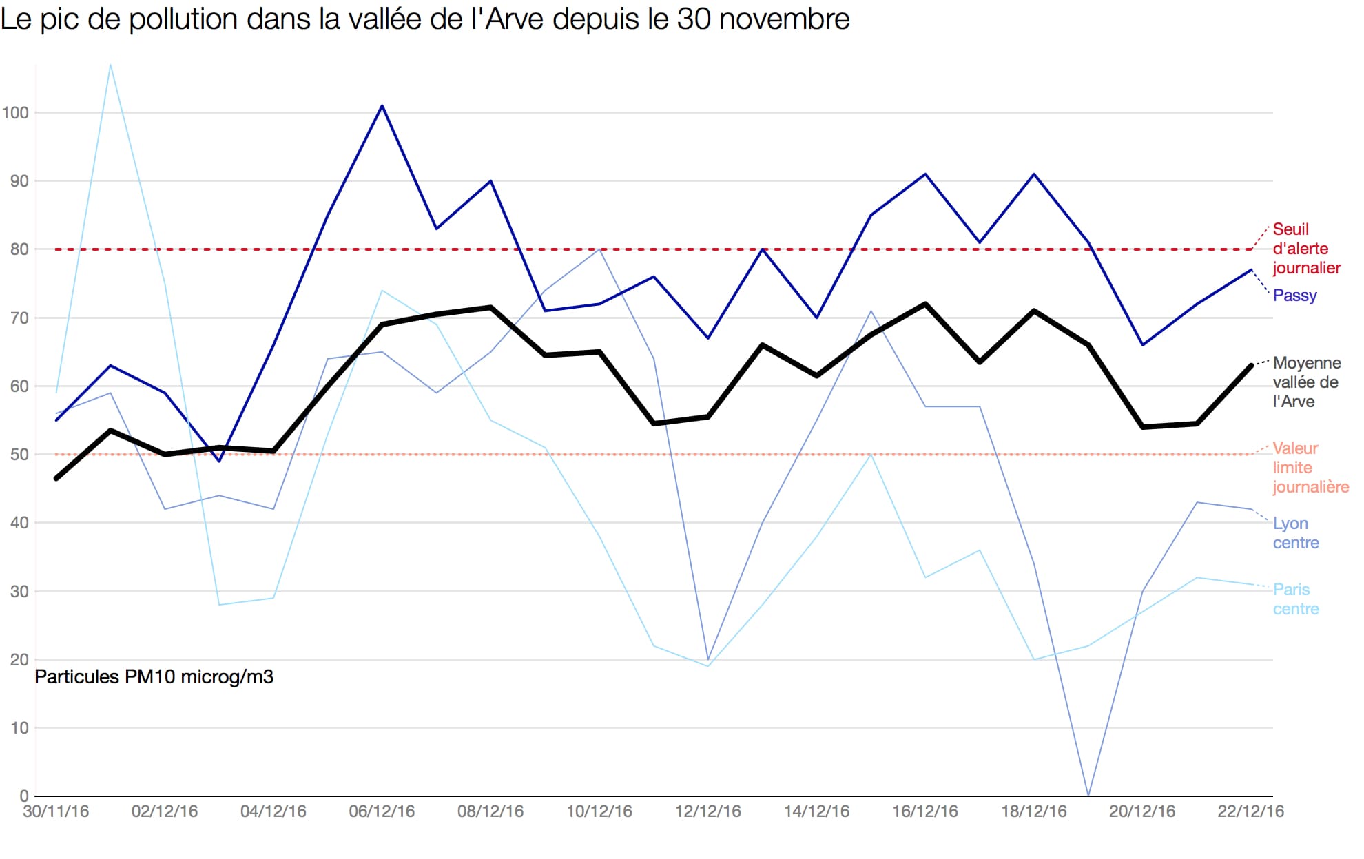 Pic de pollution dans la vallée de l'Arve depuis le 30 novembre 2016. Capture d'écran