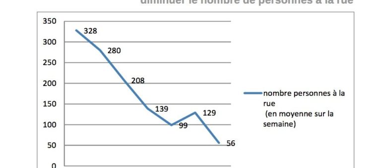 Seulement 56 sans-abri en Auvergne-Rhône-Alpes, vraiment ?