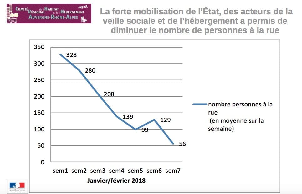 Seulement 56 sans-abri en Auvergne-Rhône-Alpes, vraiment ?