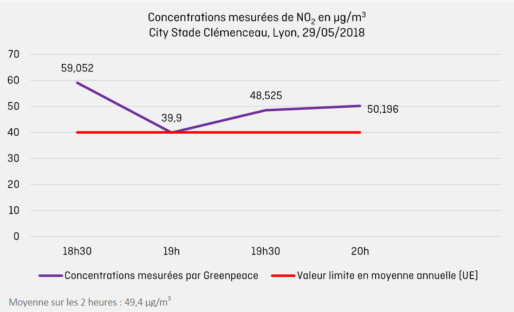 Courbe illustrant les relevés de concentration de dioxyde d'azote réalisés par Greenpeace au stade Pierre Duboeuf à Bron.
