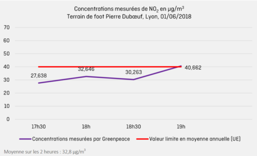 Courbe illustrant les relevés de concentration de dioxyde d'azote réalisés par Greenpeace au City Stade Clémenceau à Lyon.