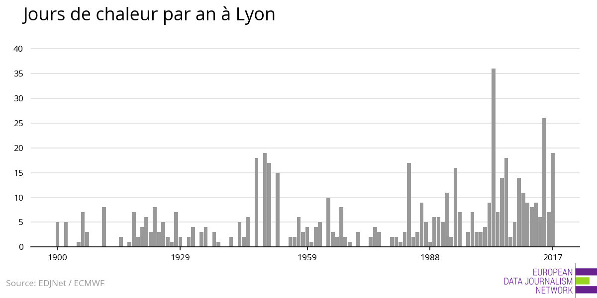La canicule à Lyon depuis 1920