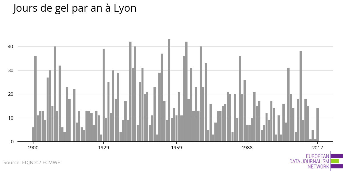 Nombre de jours de gel à Lyon