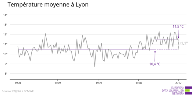 Météo à Lyon : regardez les températures augmenter depuis 1900