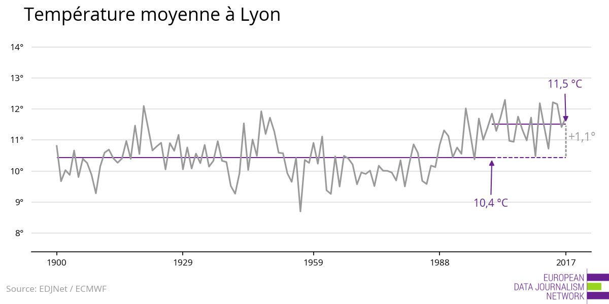 évolution de la température à Lyon